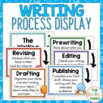 The Writing Process Display