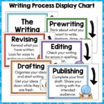 The Writing Process Display a